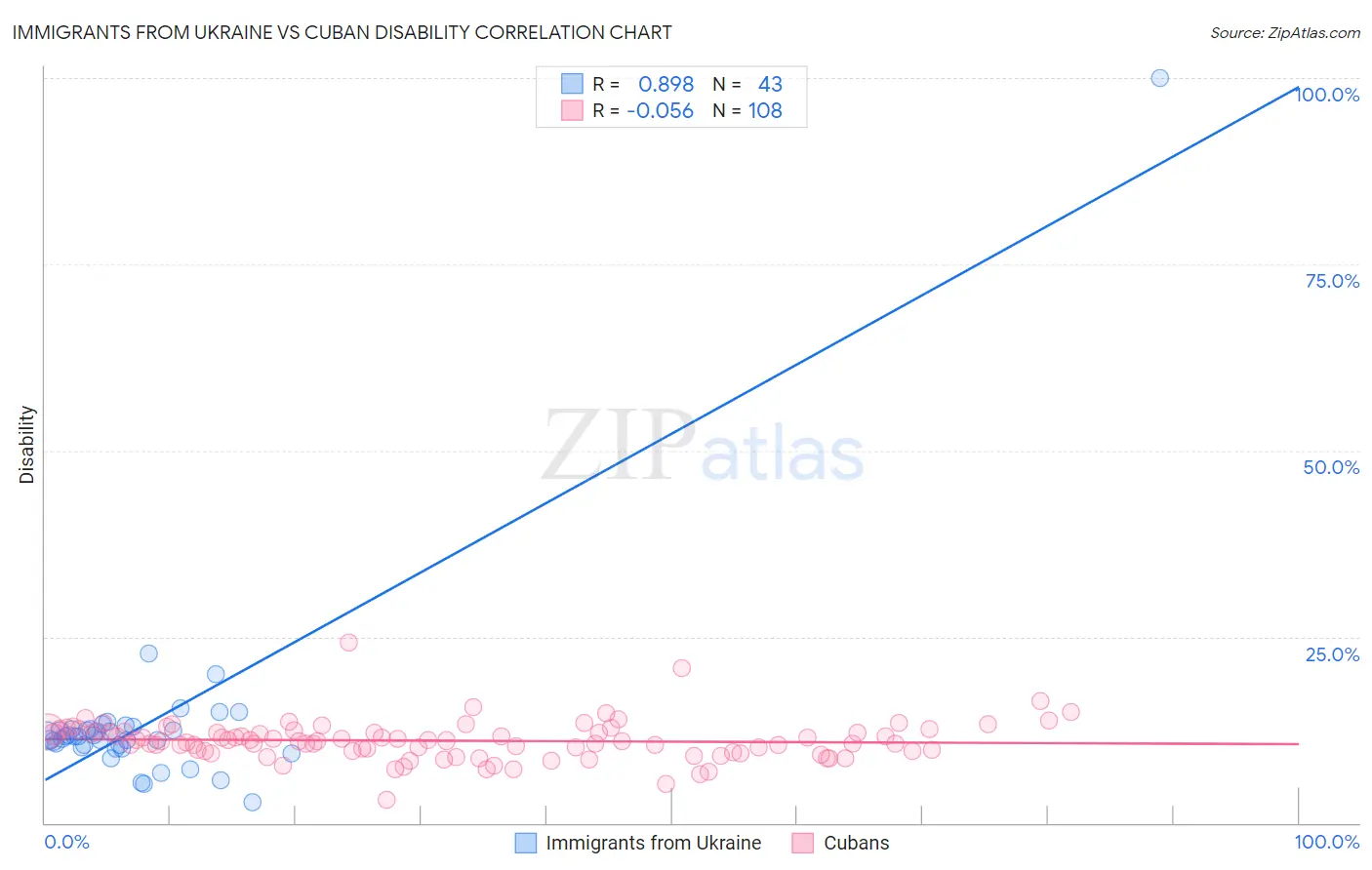 Immigrants from Ukraine vs Cuban Disability