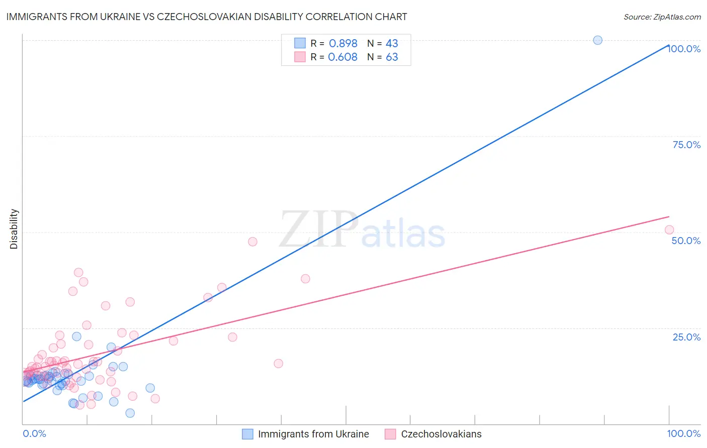 Immigrants from Ukraine vs Czechoslovakian Disability