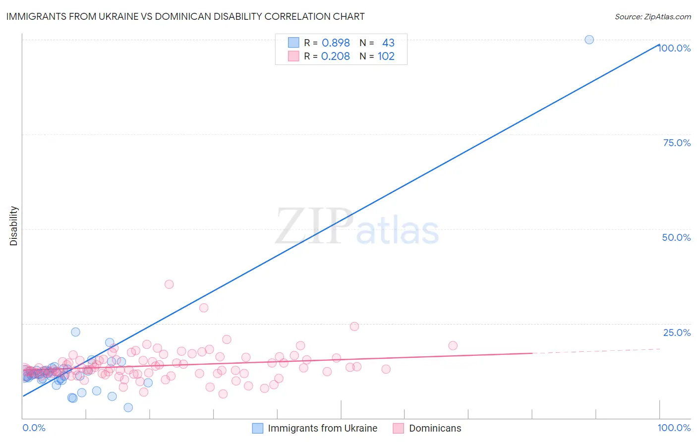Immigrants from Ukraine vs Dominican Disability