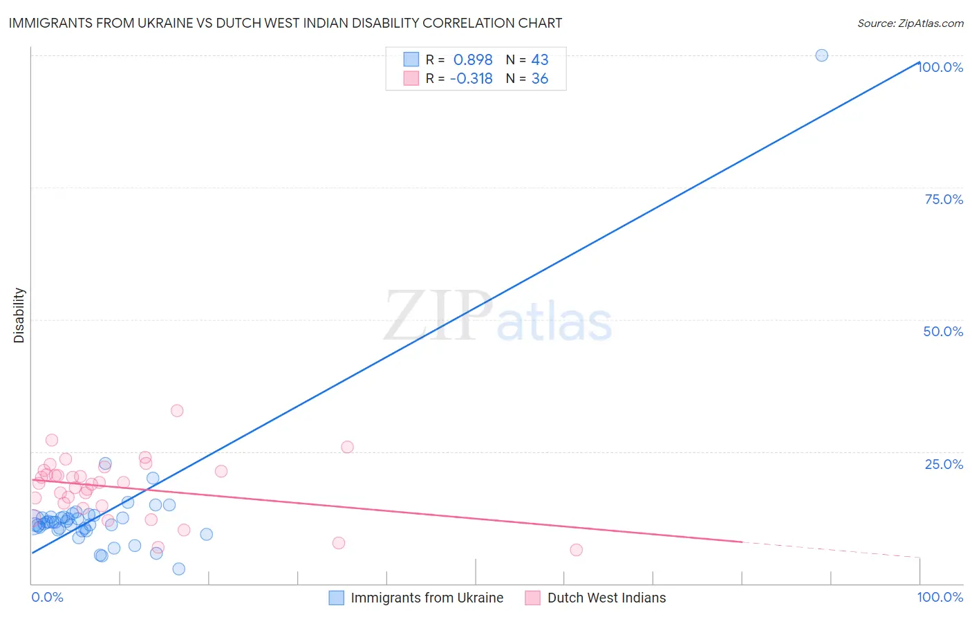 Immigrants from Ukraine vs Dutch West Indian Disability