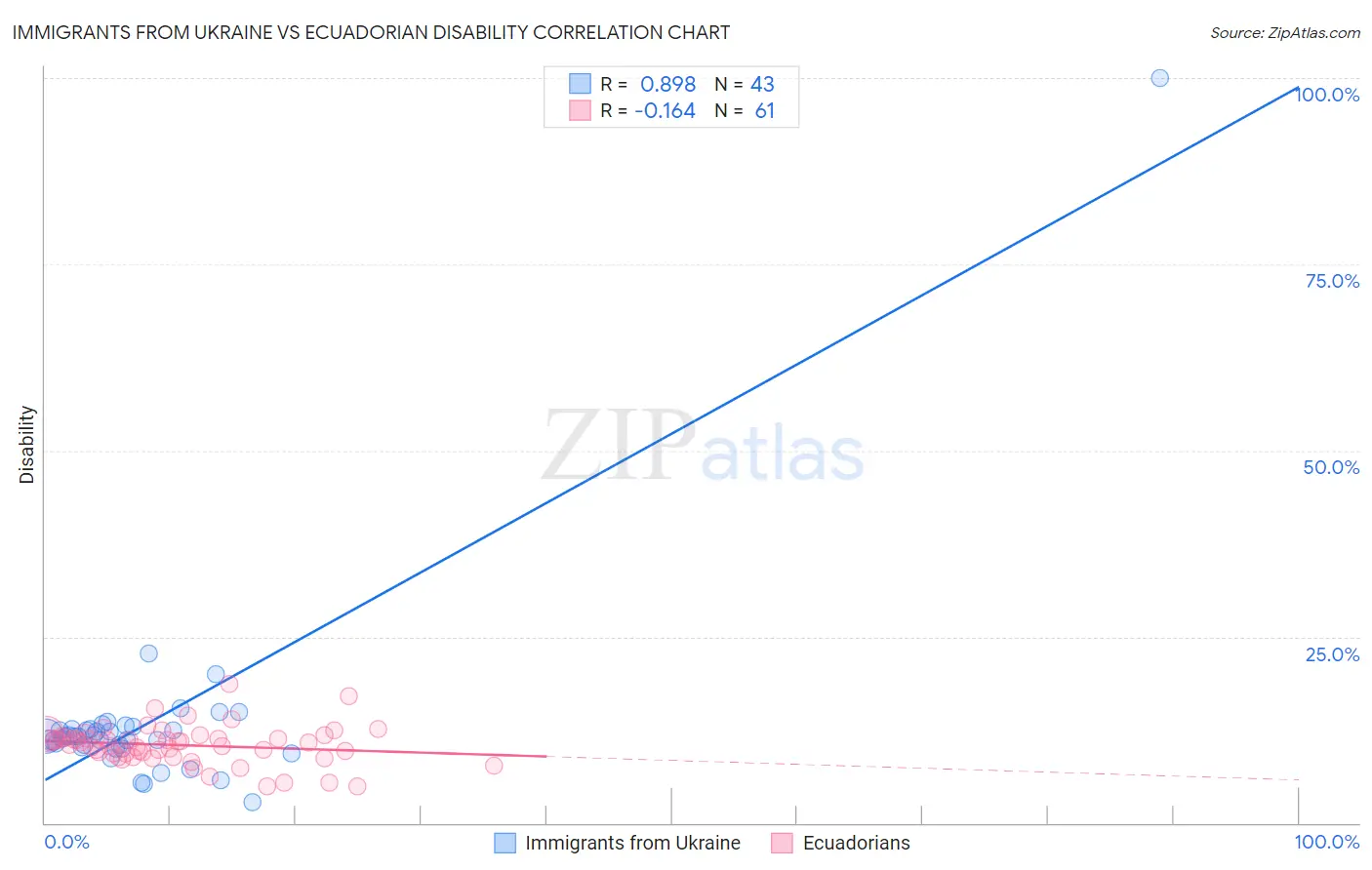 Immigrants from Ukraine vs Ecuadorian Disability