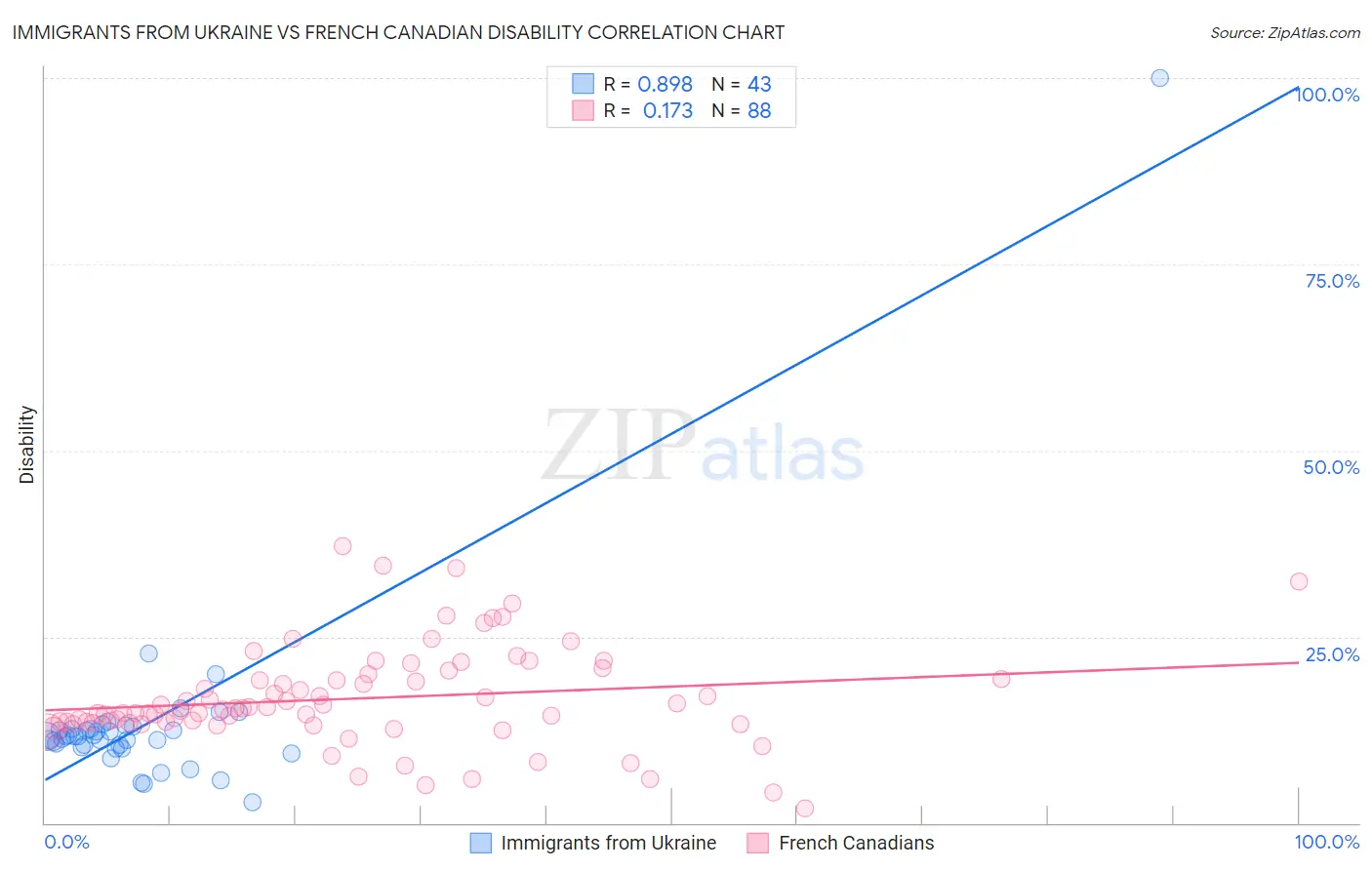 Immigrants from Ukraine vs French Canadian Disability