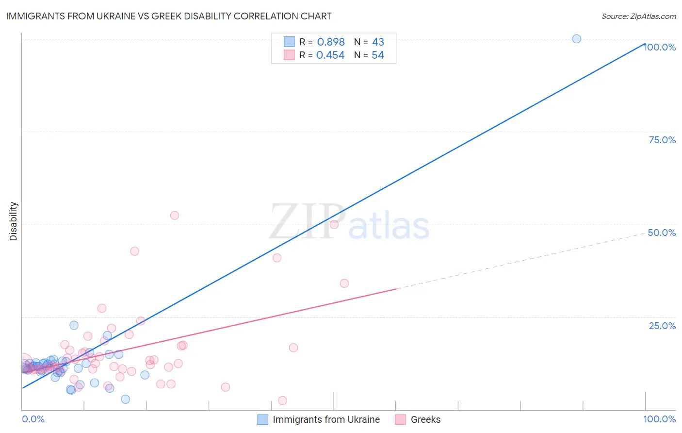 Immigrants from Ukraine vs Greek Disability