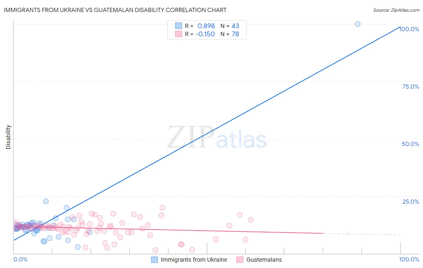 Immigrants from Ukraine vs Guatemalan Disability