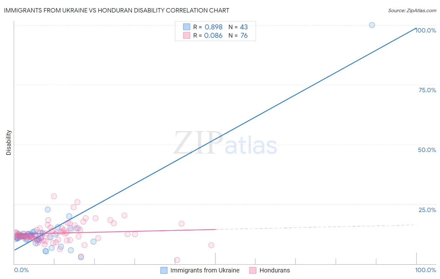 Immigrants from Ukraine vs Honduran Disability