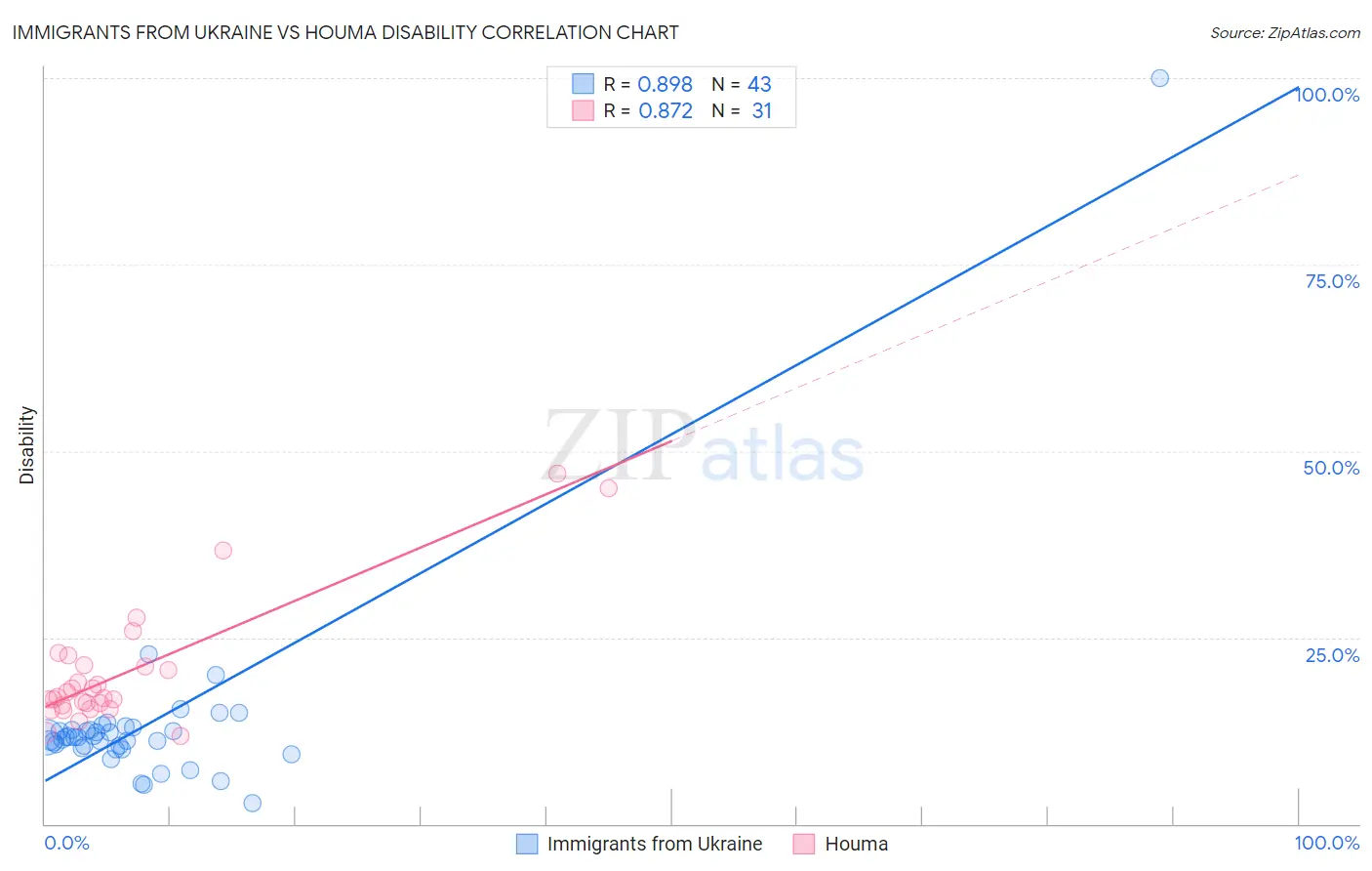 Immigrants from Ukraine vs Houma Disability