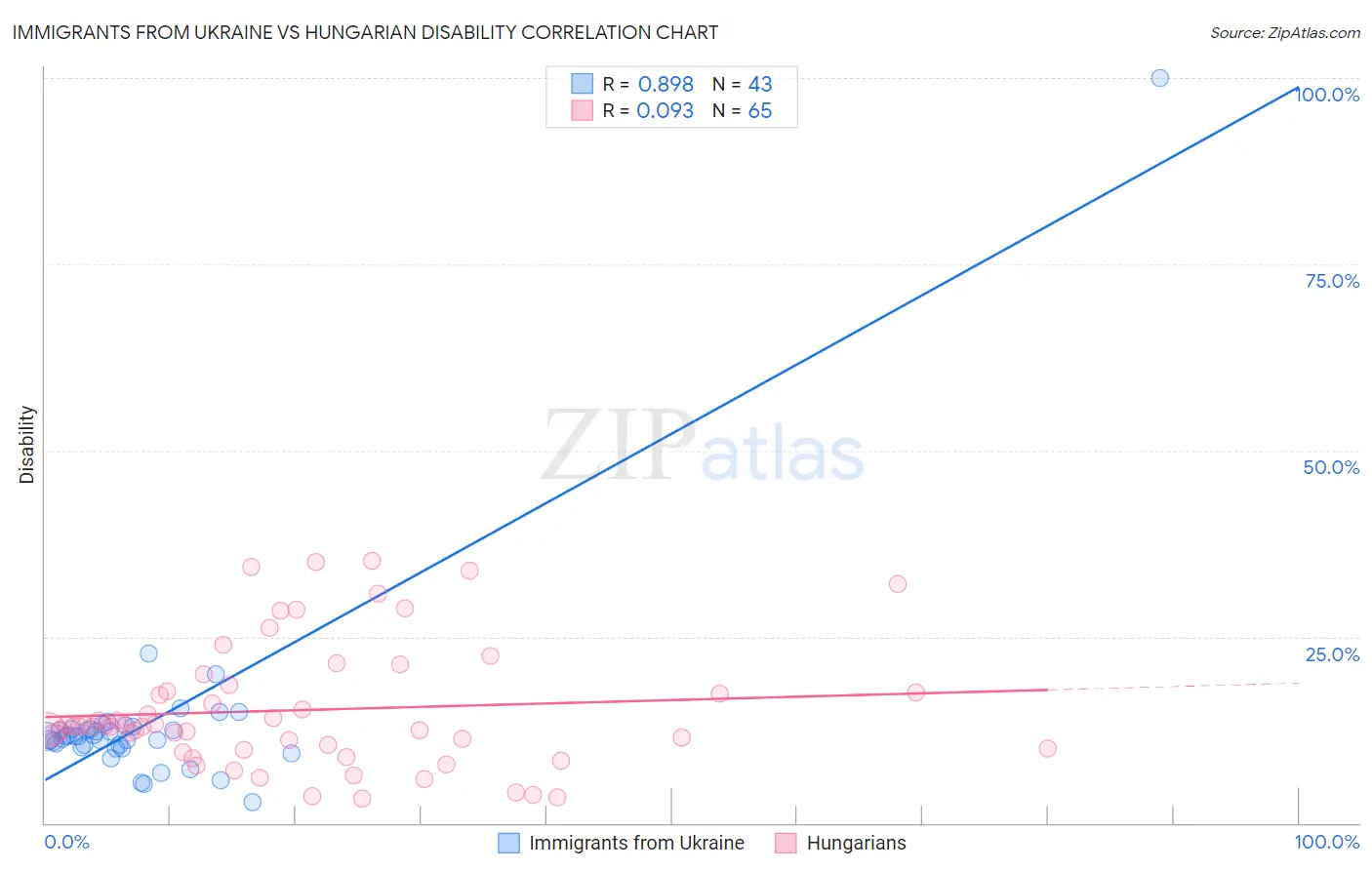 Immigrants from Ukraine vs Hungarian Disability