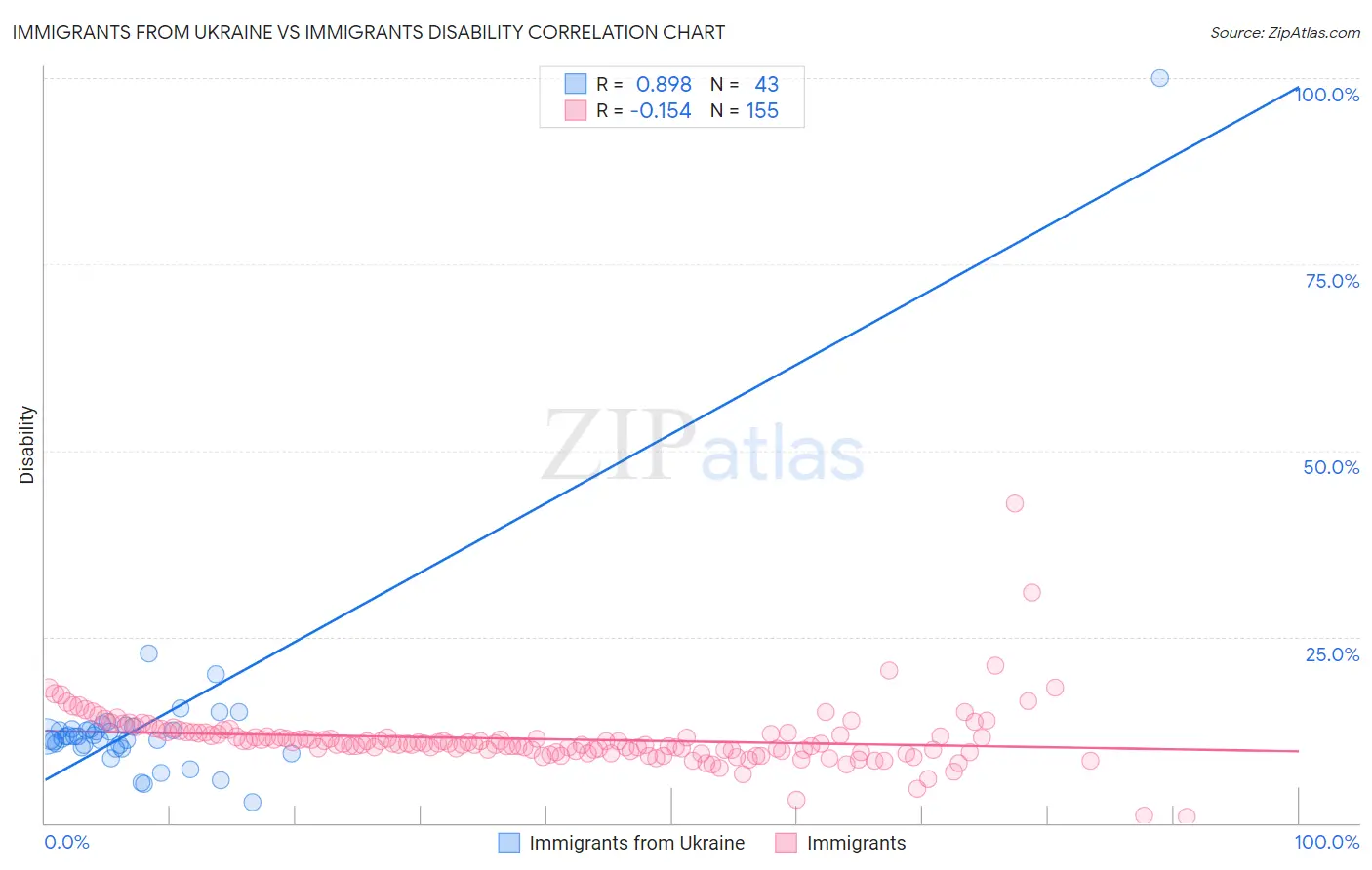 Immigrants from Ukraine vs Immigrants Disability