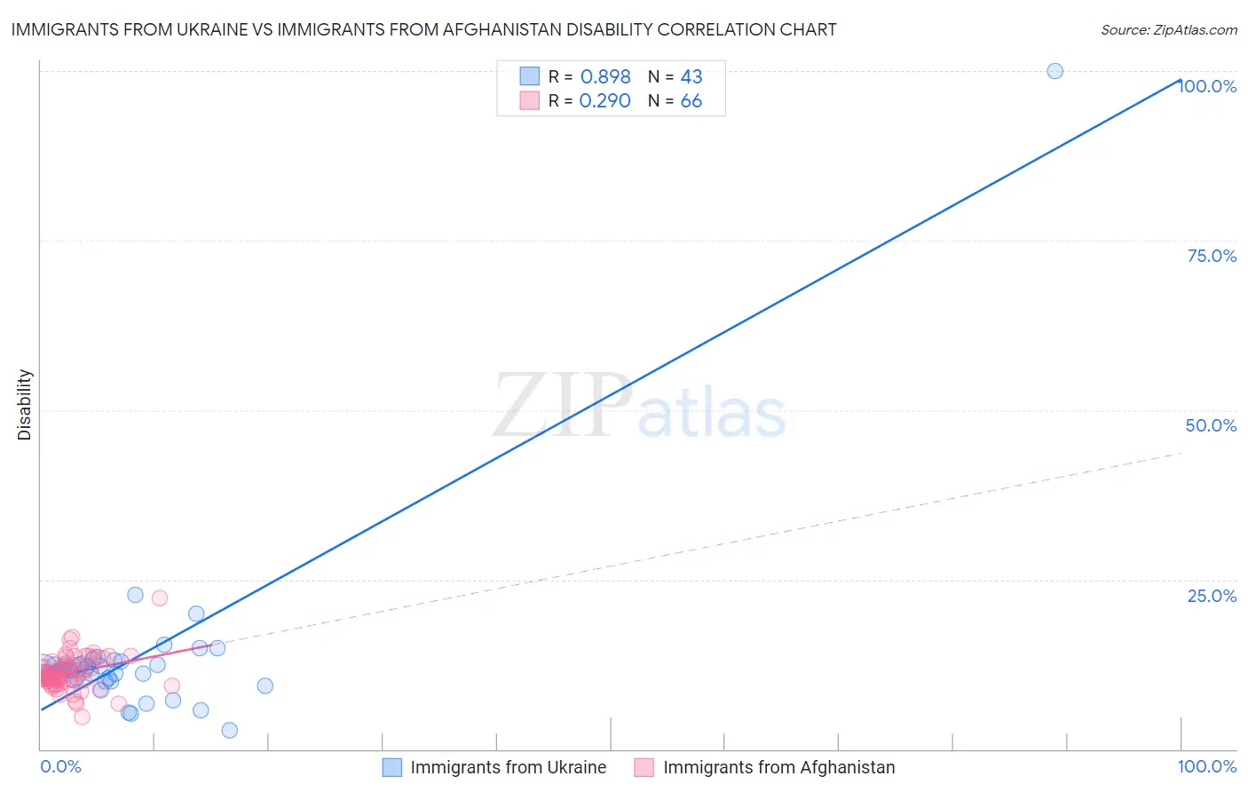 Immigrants from Ukraine vs Immigrants from Afghanistan Disability