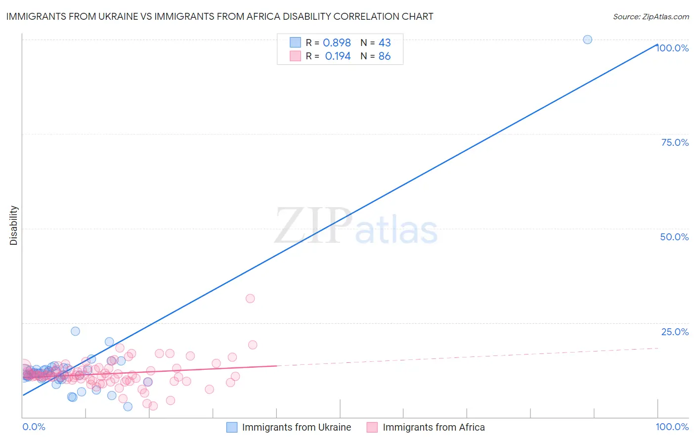 Immigrants from Ukraine vs Immigrants from Africa Disability