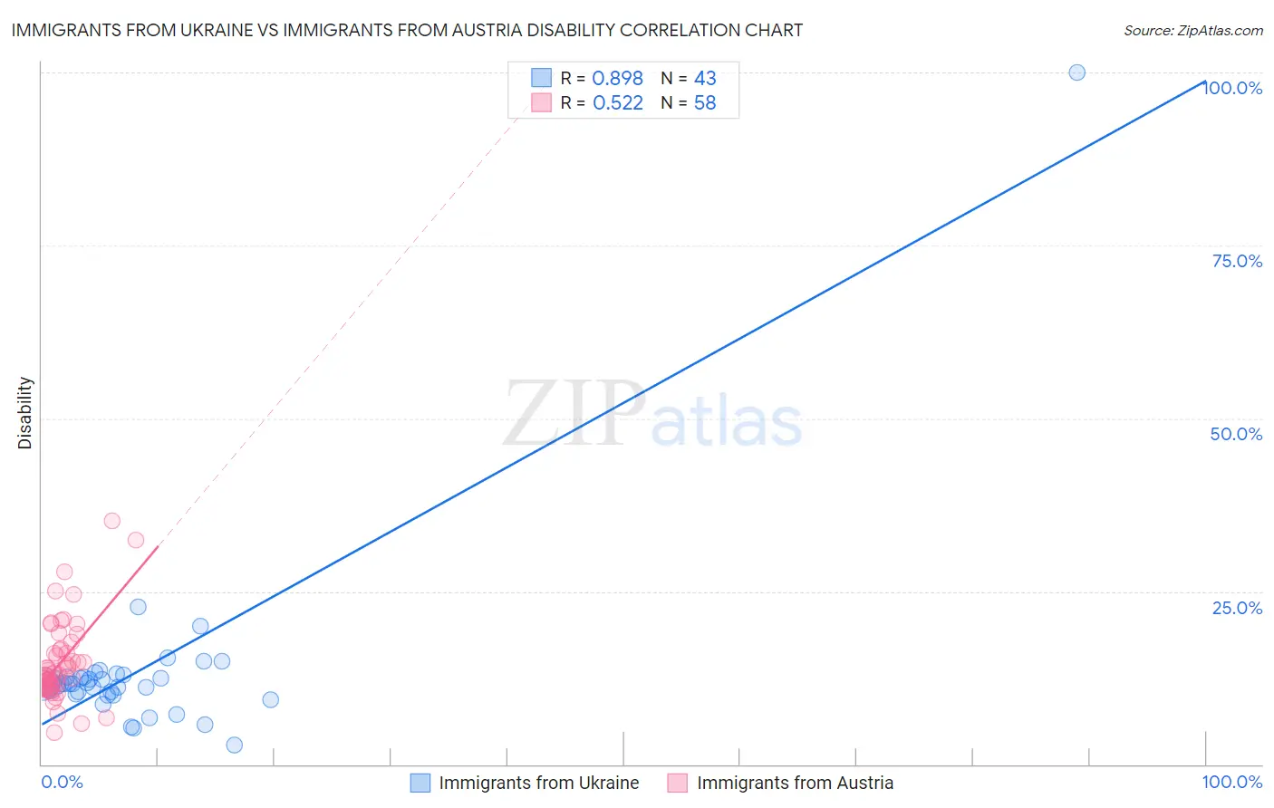 Immigrants from Ukraine vs Immigrants from Austria Disability