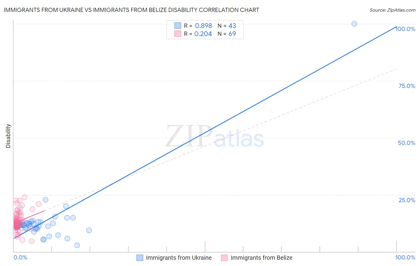 Immigrants from Ukraine vs Immigrants from Belize Disability