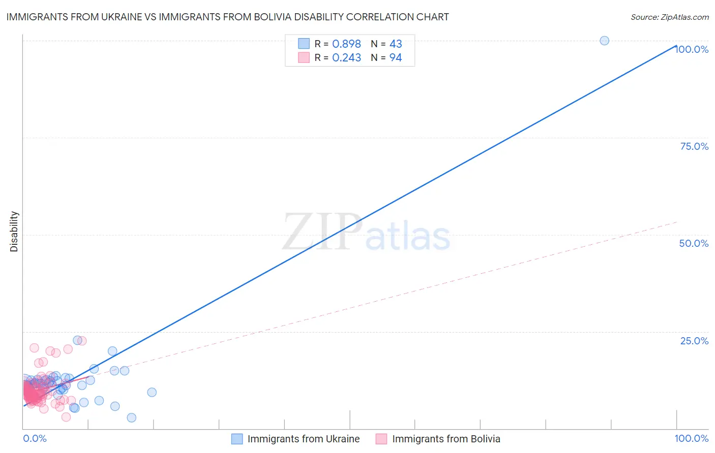 Immigrants from Ukraine vs Immigrants from Bolivia Disability