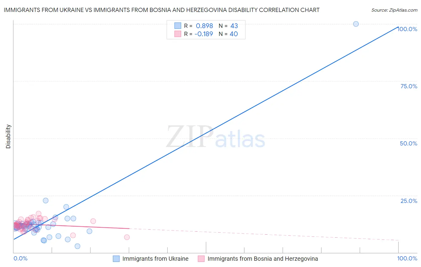 Immigrants from Ukraine vs Immigrants from Bosnia and Herzegovina Disability