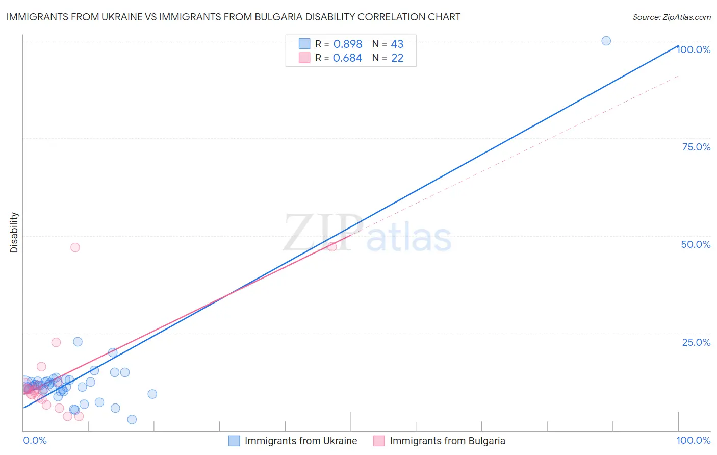 Immigrants from Ukraine vs Immigrants from Bulgaria Disability