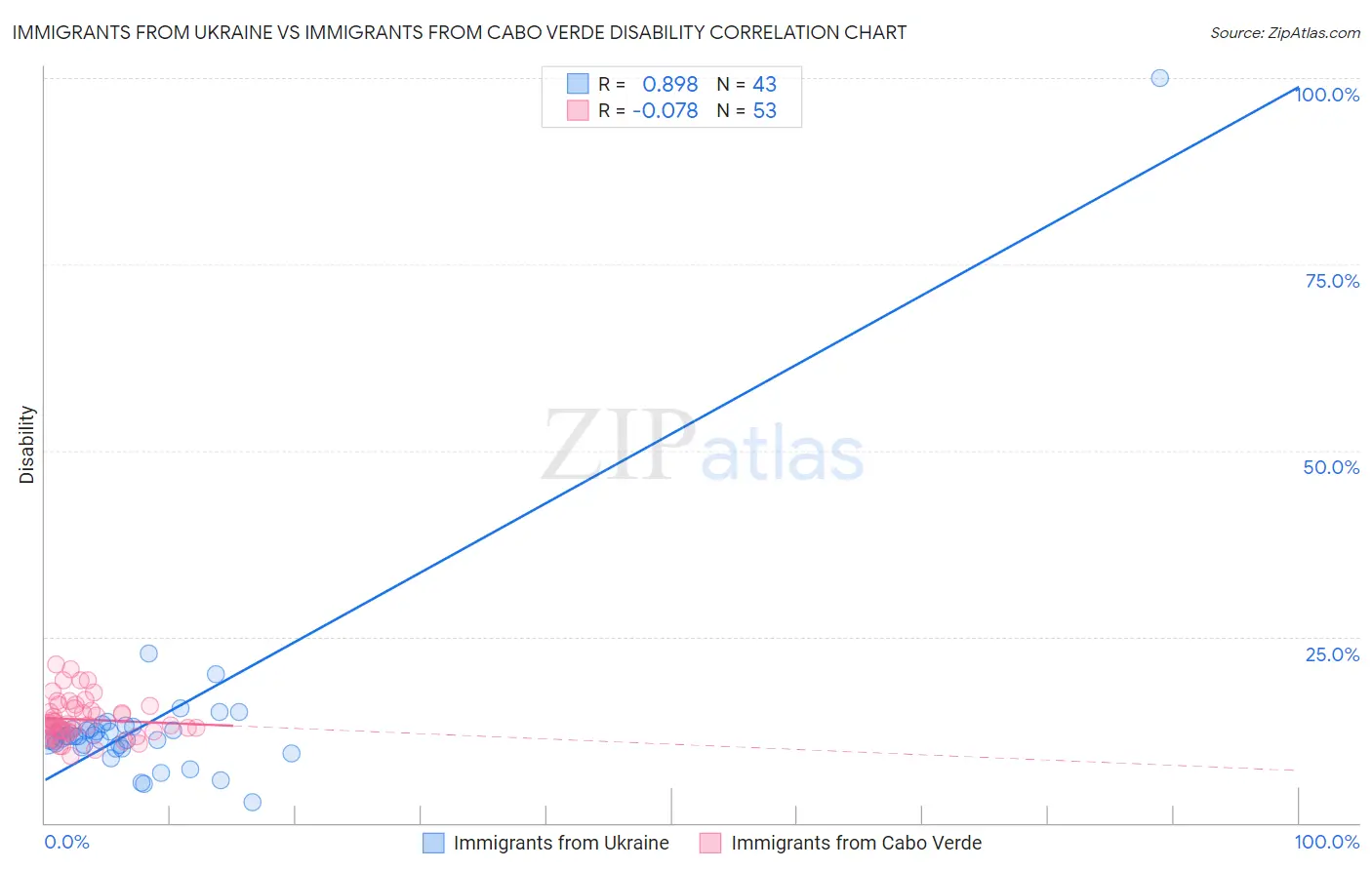 Immigrants from Ukraine vs Immigrants from Cabo Verde Disability