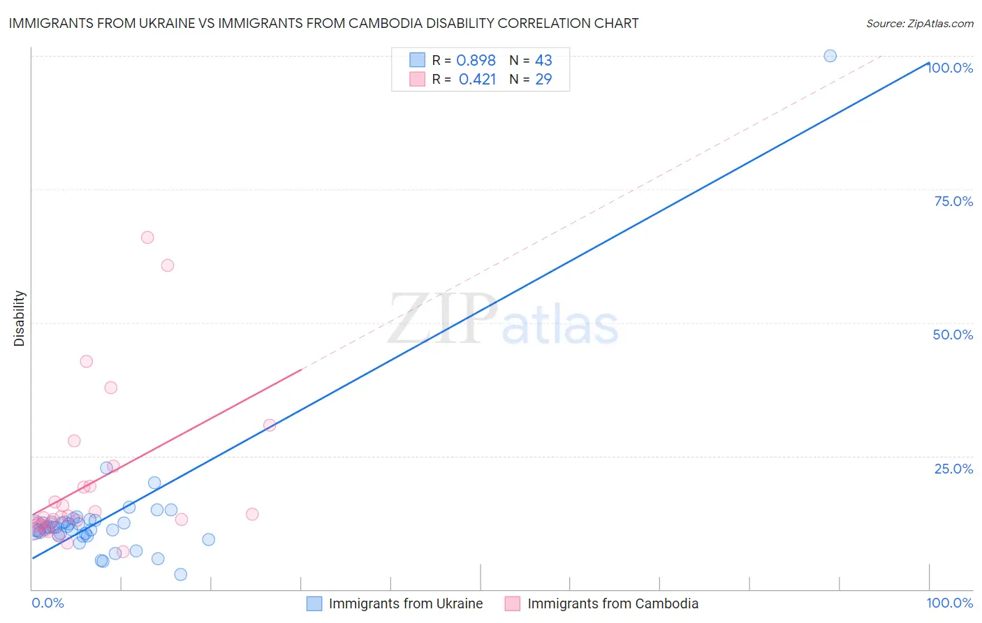 Immigrants from Ukraine vs Immigrants from Cambodia Disability