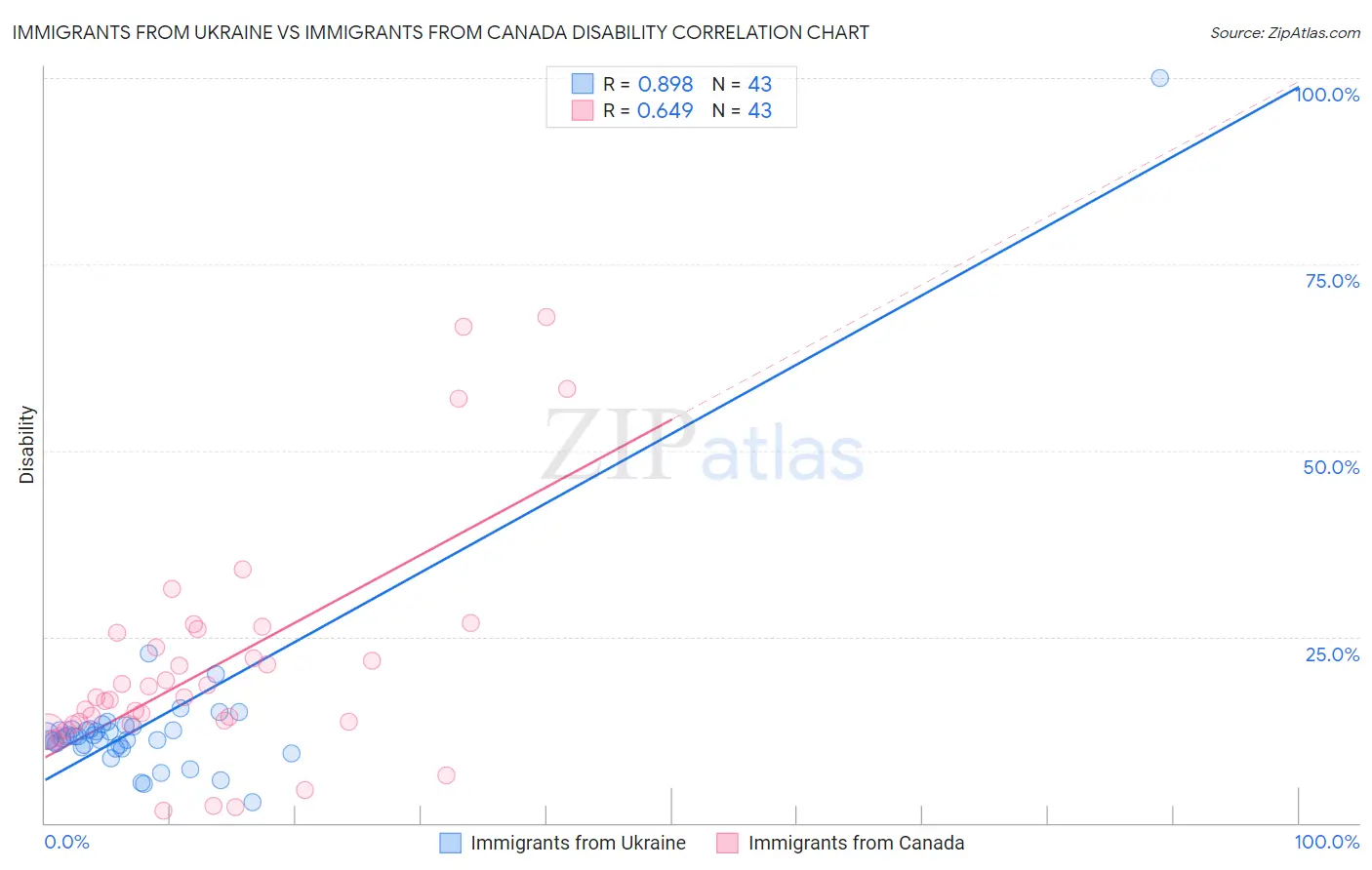 Immigrants from Ukraine vs Immigrants from Canada Disability
