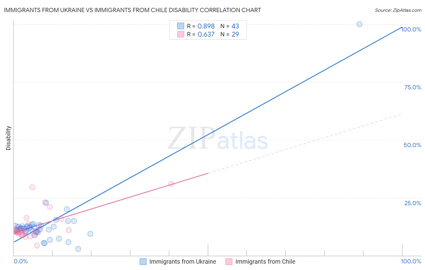 Immigrants from Ukraine vs Immigrants from Chile Disability
