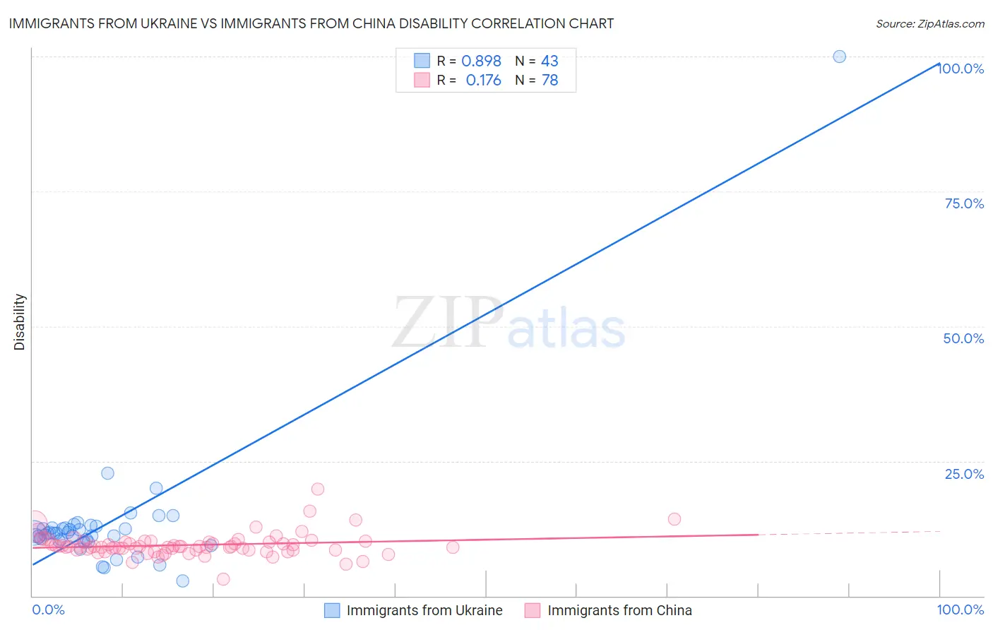 Immigrants from Ukraine vs Immigrants from China Disability