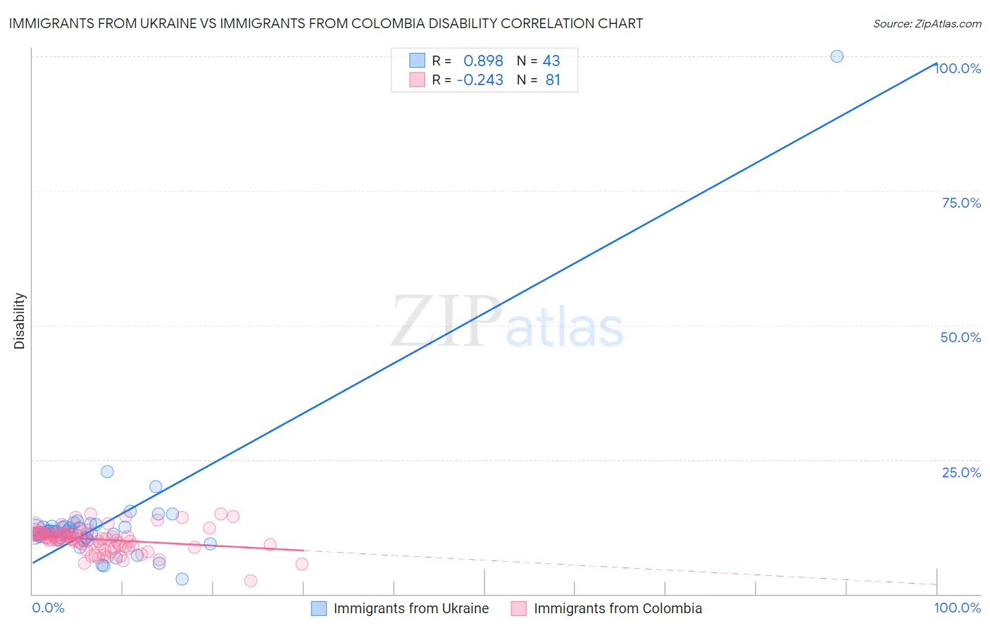 Immigrants from Ukraine vs Immigrants from Colombia Disability