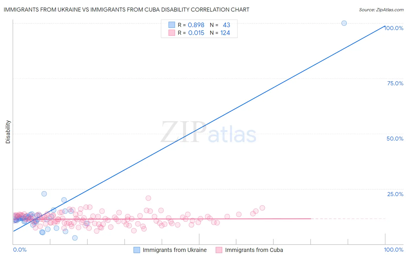 Immigrants from Ukraine vs Immigrants from Cuba Disability
