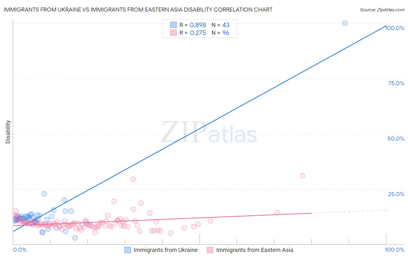 Immigrants from Ukraine vs Immigrants from Eastern Asia Disability