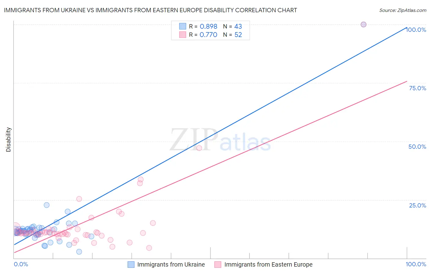 Immigrants from Ukraine vs Immigrants from Eastern Europe Disability