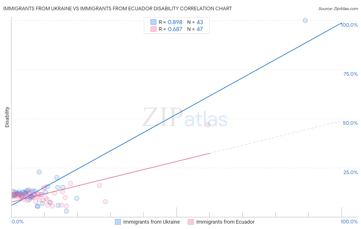 Immigrants from Ukraine vs Immigrants from Ecuador Disability