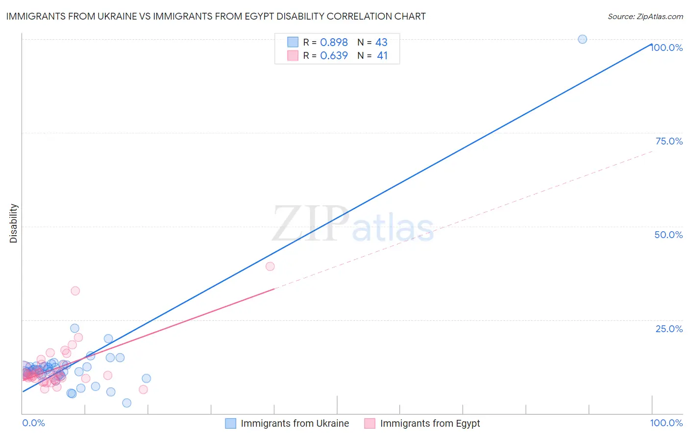 Immigrants from Ukraine vs Immigrants from Egypt Disability