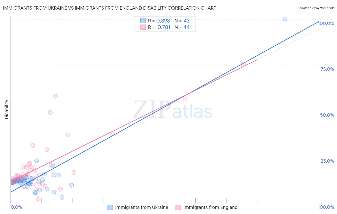 Immigrants from Ukraine vs Immigrants from England Disability