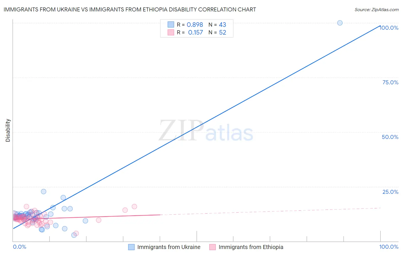 Immigrants from Ukraine vs Immigrants from Ethiopia Disability