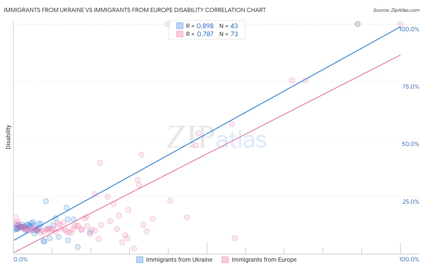 Immigrants from Ukraine vs Immigrants from Europe Disability