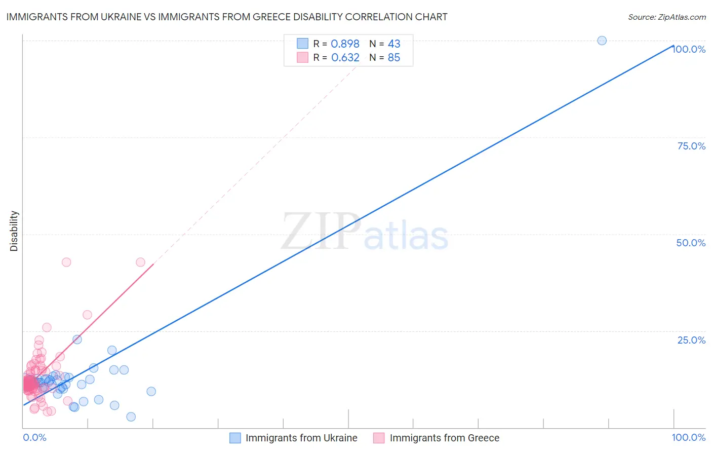 Immigrants from Ukraine vs Immigrants from Greece Disability