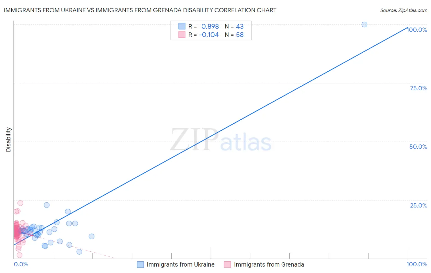 Immigrants from Ukraine vs Immigrants from Grenada Disability