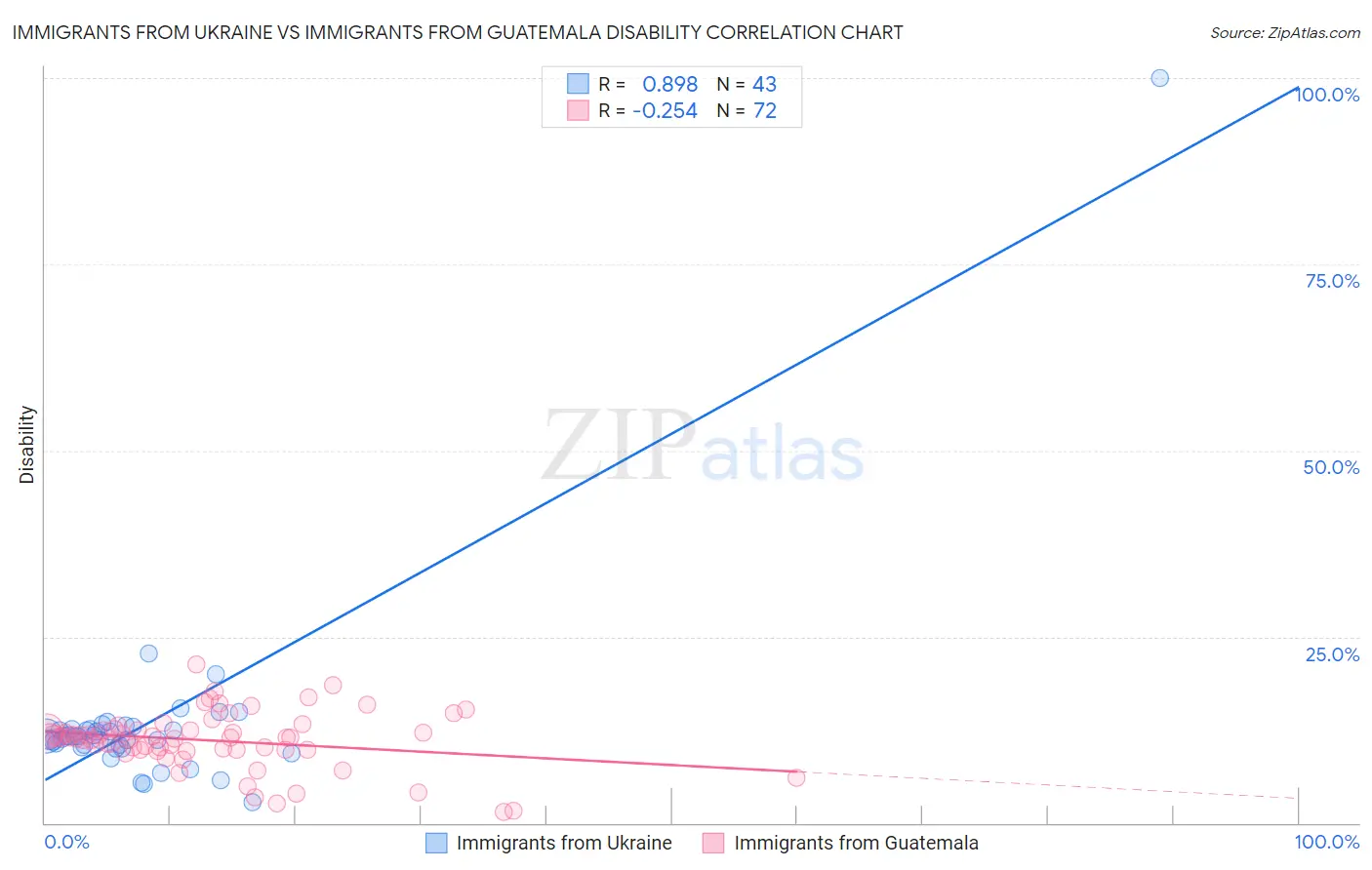 Immigrants from Ukraine vs Immigrants from Guatemala Disability