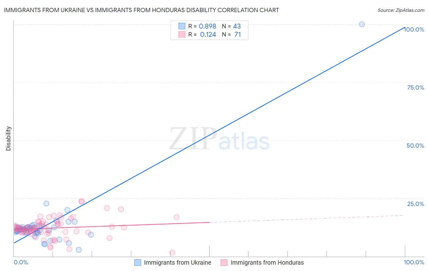 Immigrants from Ukraine vs Immigrants from Honduras Disability