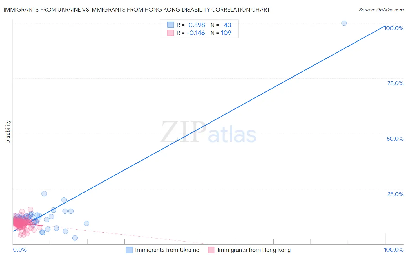 Immigrants from Ukraine vs Immigrants from Hong Kong Disability
