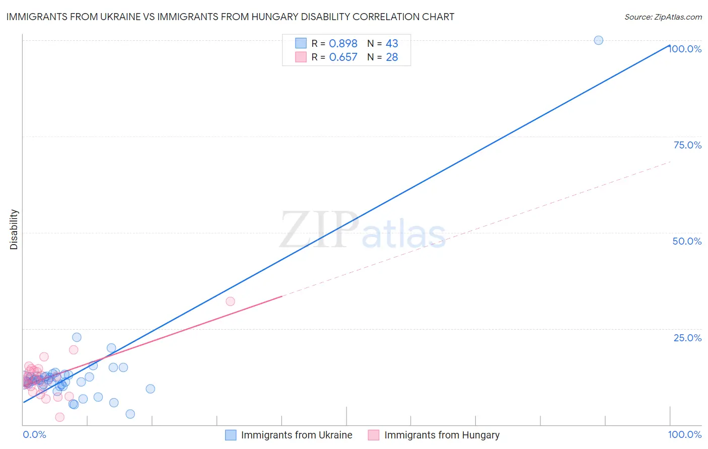 Immigrants from Ukraine vs Immigrants from Hungary Disability