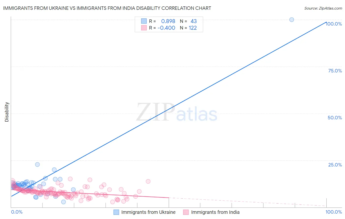 Immigrants from Ukraine vs Immigrants from India Disability