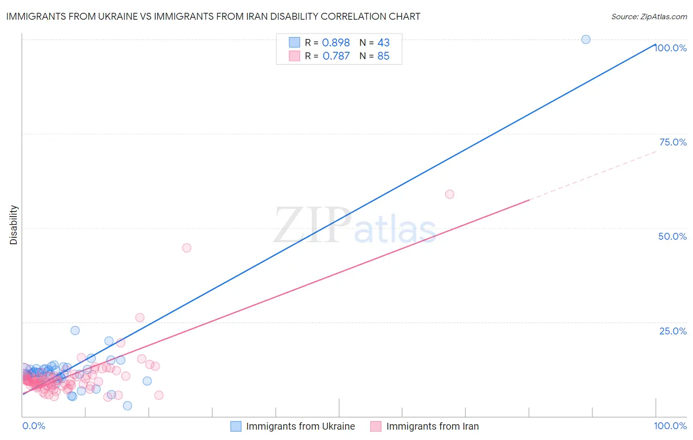Immigrants from Ukraine vs Immigrants from Iran Disability