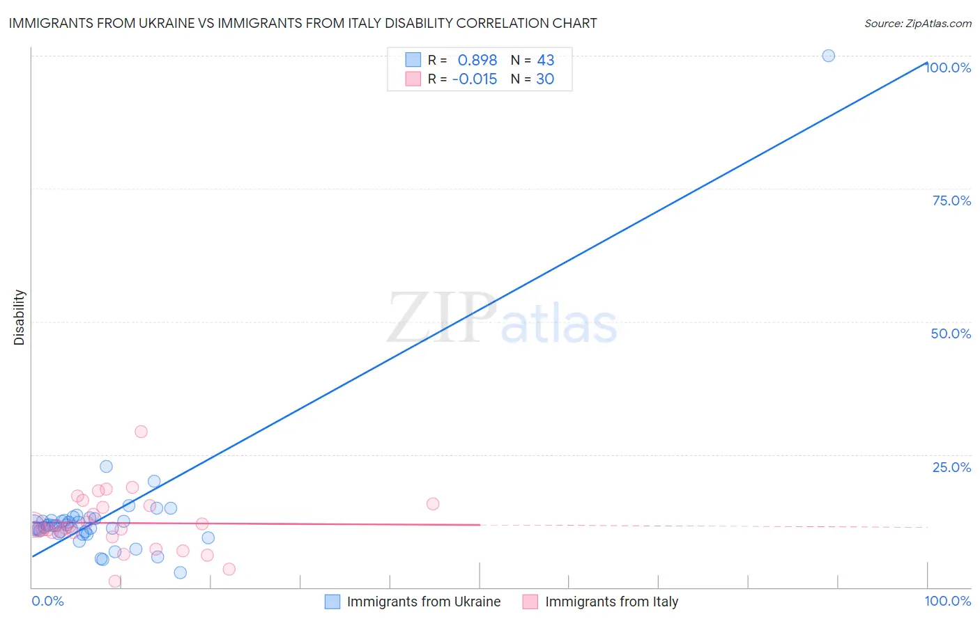 Immigrants from Ukraine vs Immigrants from Italy Disability