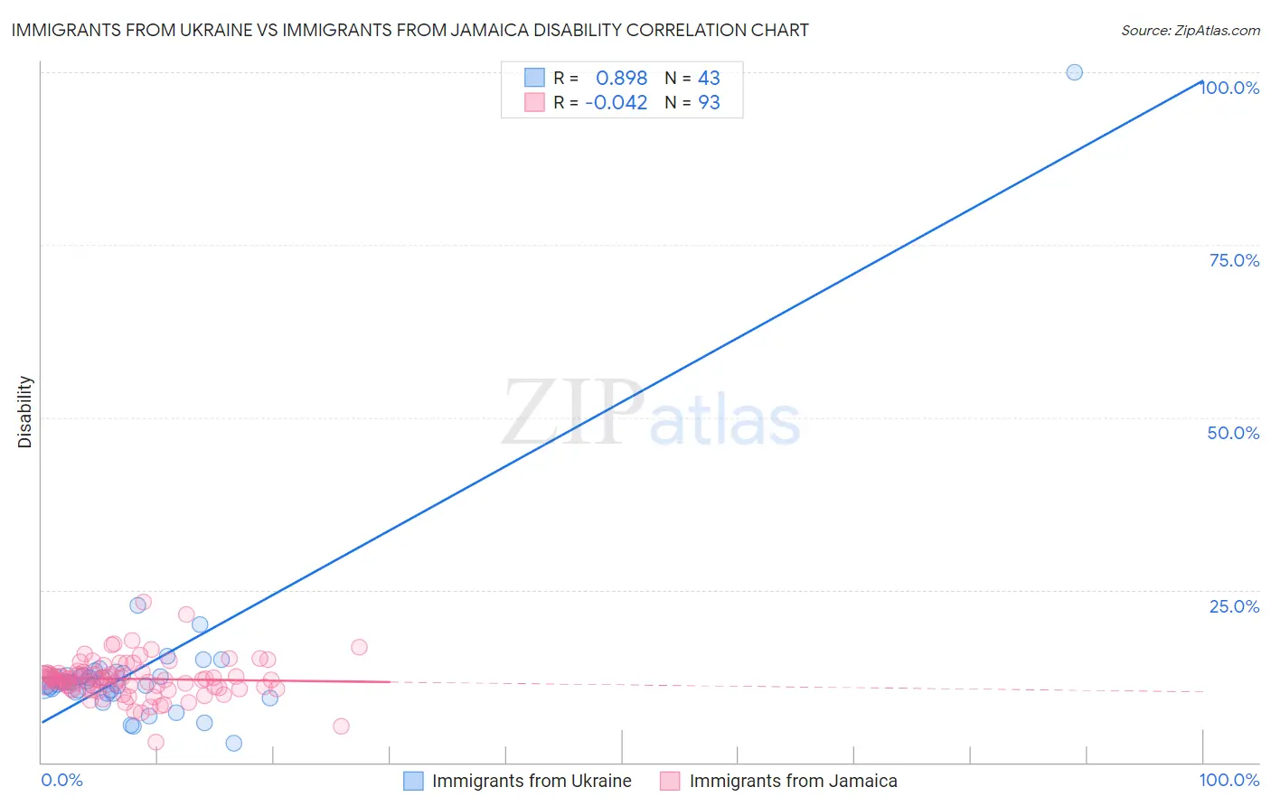 Immigrants from Ukraine vs Immigrants from Jamaica Disability