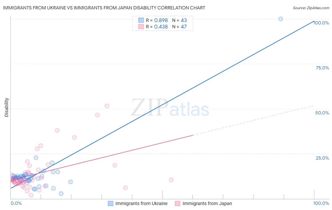 Immigrants from Ukraine vs Immigrants from Japan Disability