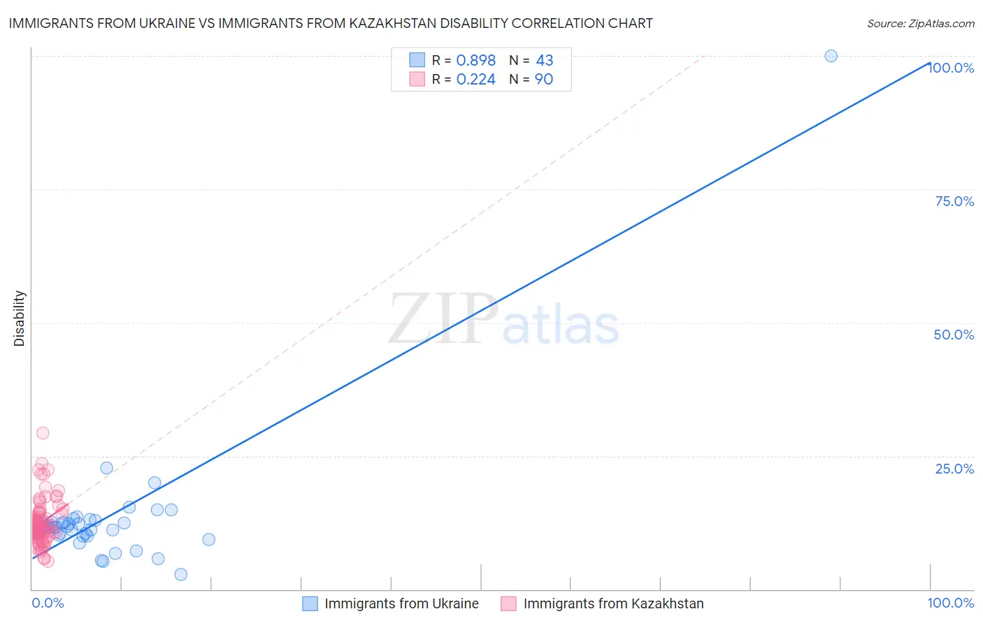 Immigrants from Ukraine vs Immigrants from Kazakhstan Disability