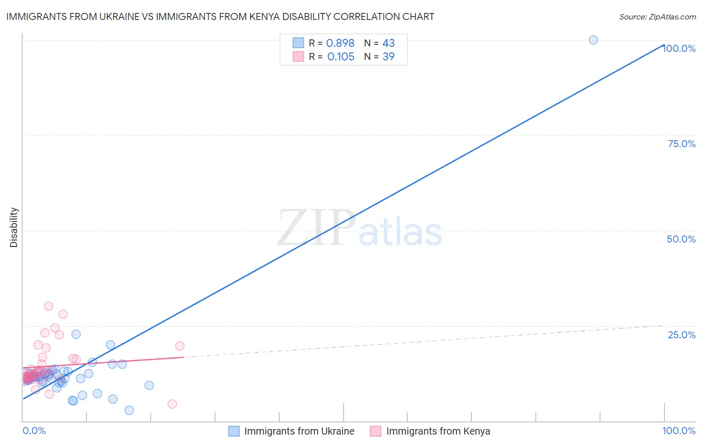 Immigrants from Ukraine vs Immigrants from Kenya Disability