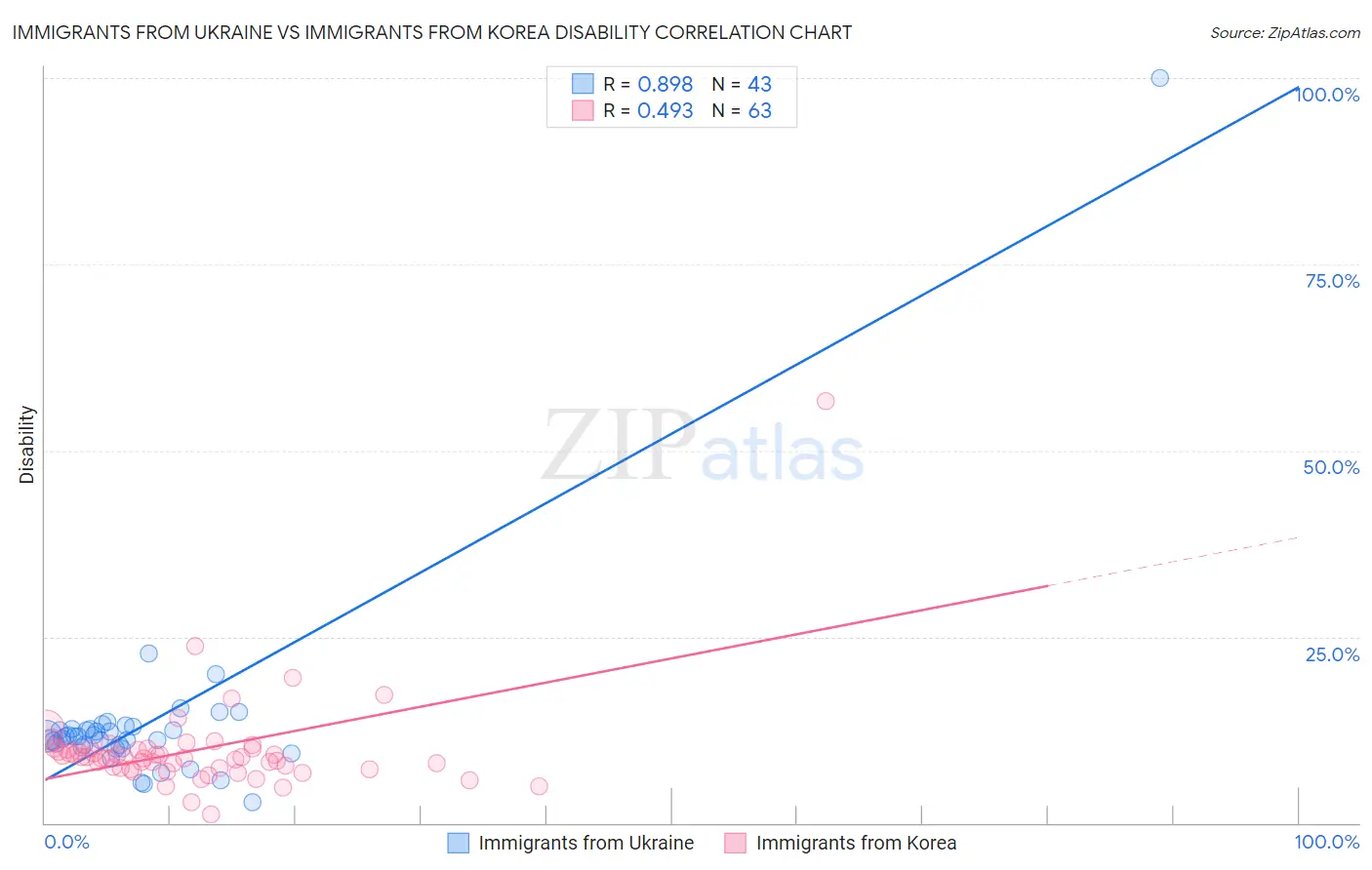 Immigrants from Ukraine vs Immigrants from Korea Disability