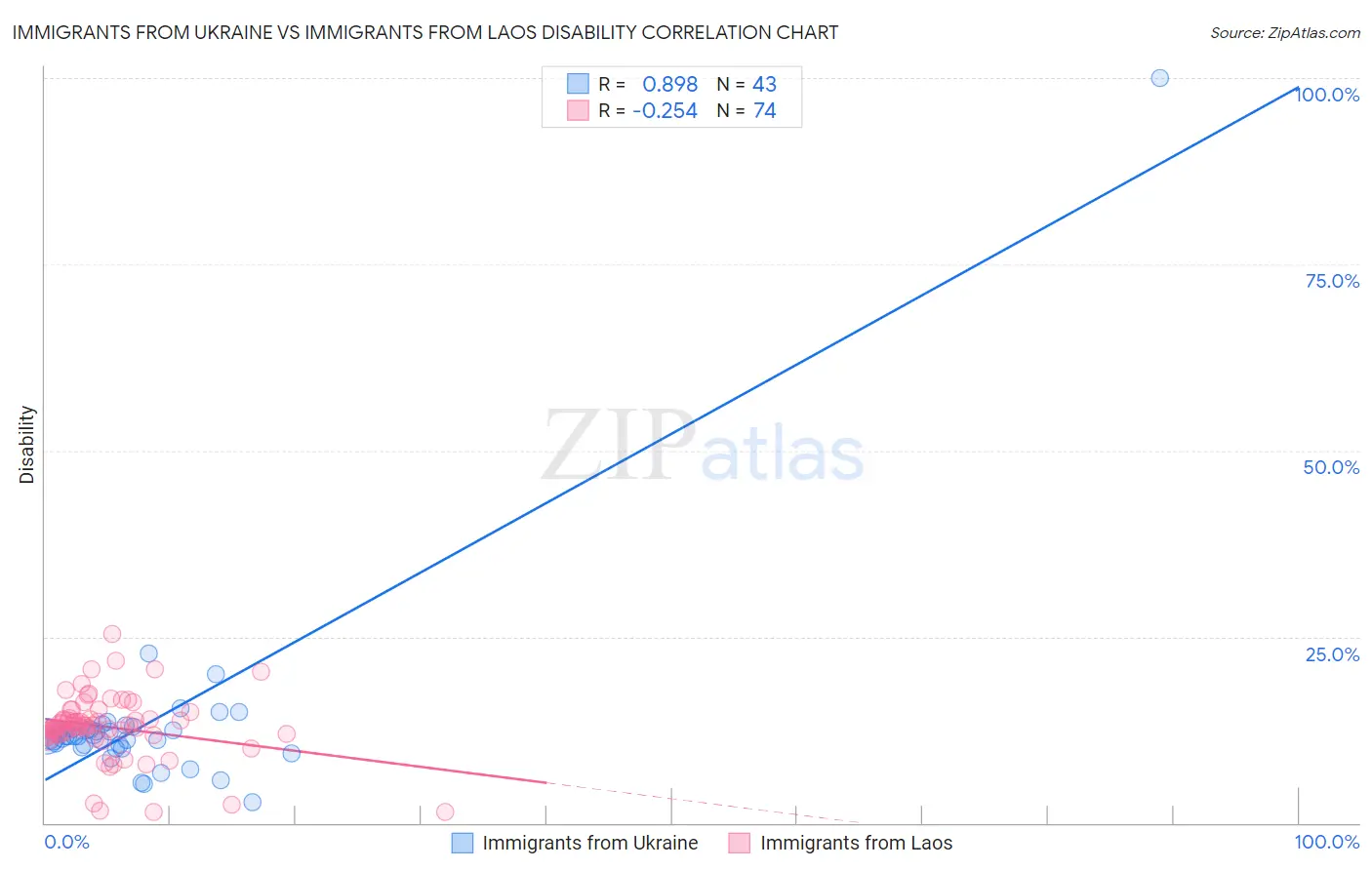 Immigrants from Ukraine vs Immigrants from Laos Disability