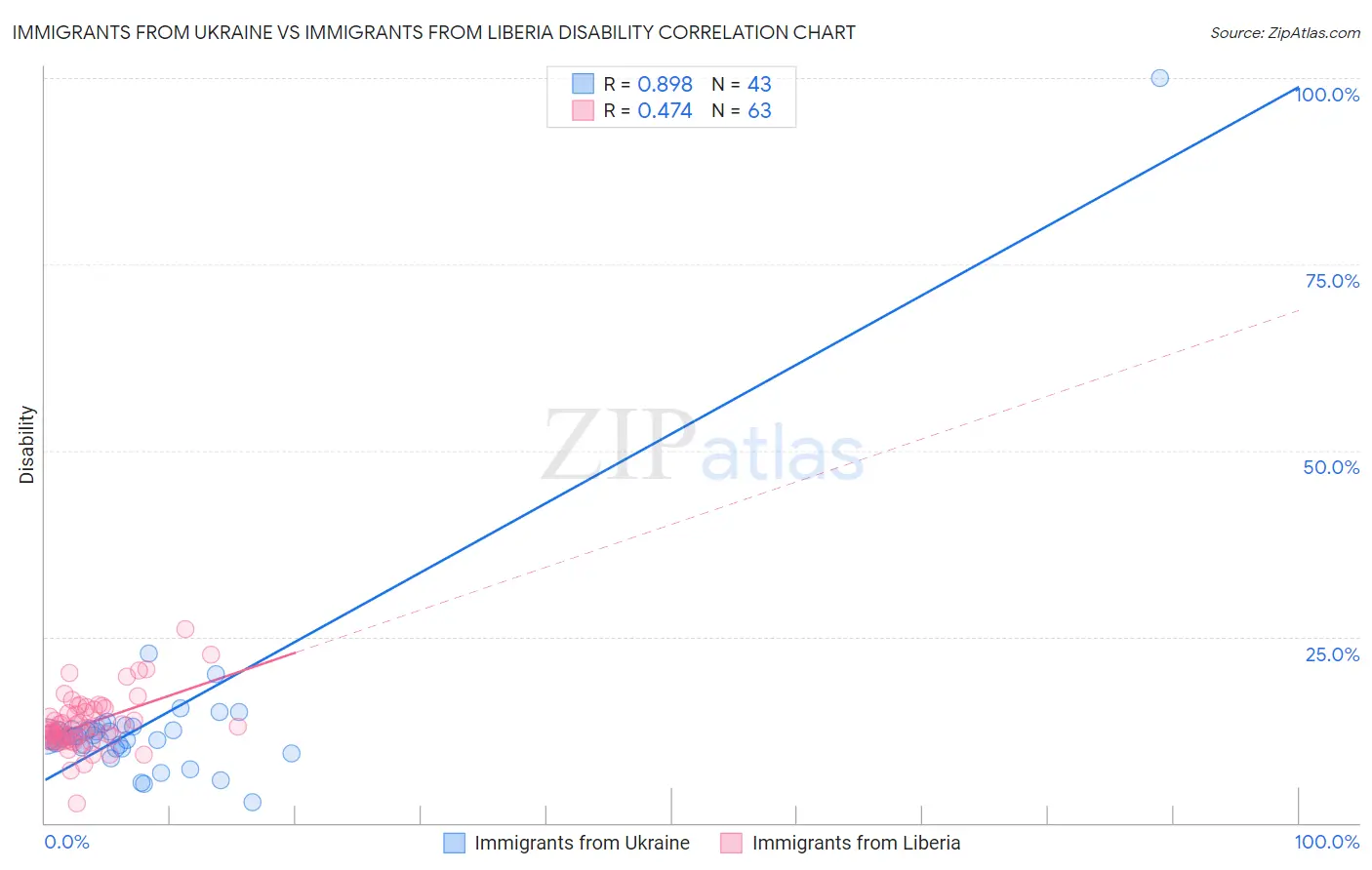 Immigrants from Ukraine vs Immigrants from Liberia Disability