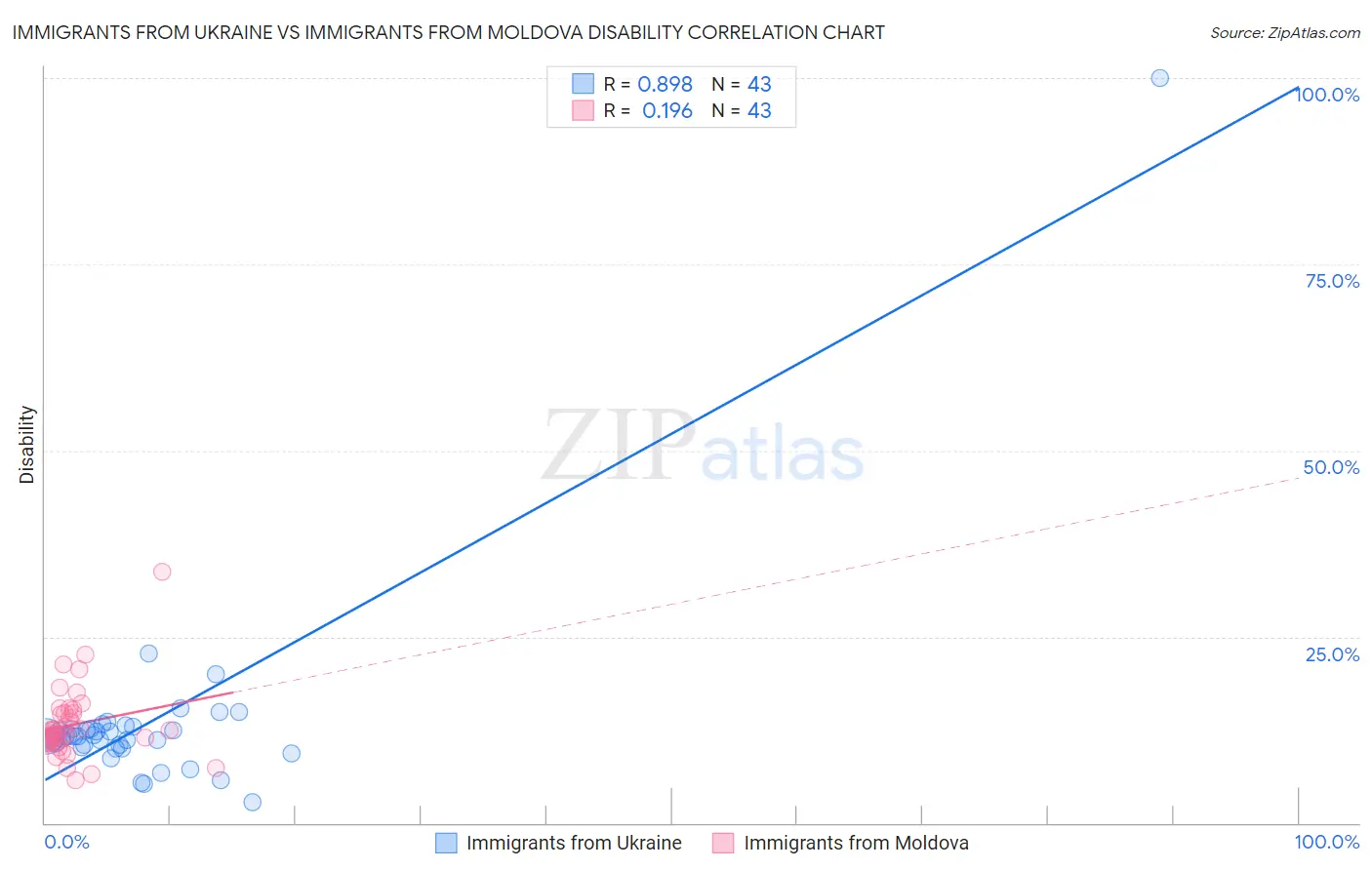 Immigrants from Ukraine vs Immigrants from Moldova Disability
